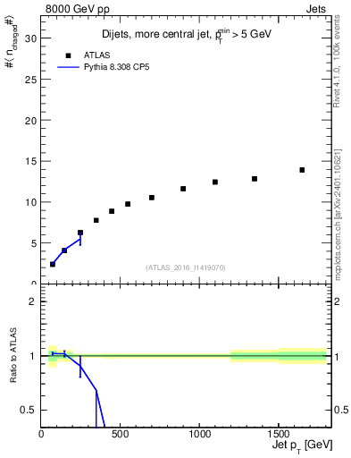 Plot of j.nch.mean-vs-j.pt in 8000 GeV pp collisions
