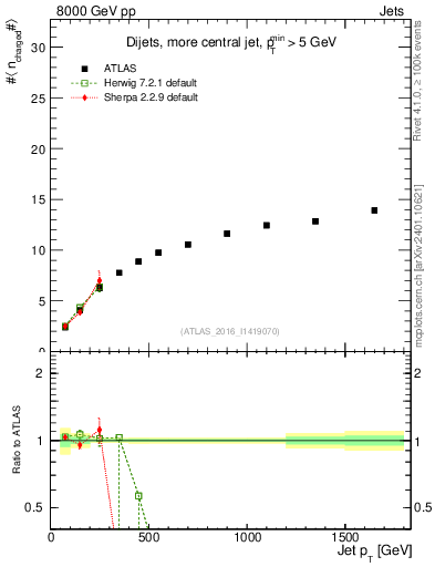 Plot of j.nch.mean-vs-j.pt in 8000 GeV pp collisions