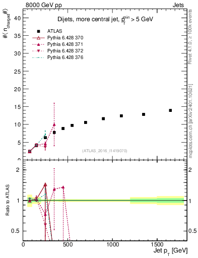 Plot of j.nch.mean-vs-j.pt in 8000 GeV pp collisions