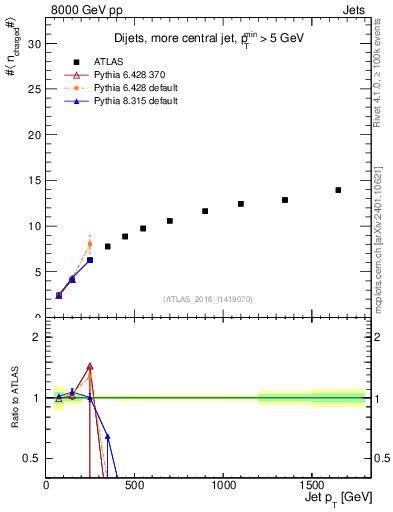 Plot of j.nch.mean-vs-j.pt in 8000 GeV pp collisions