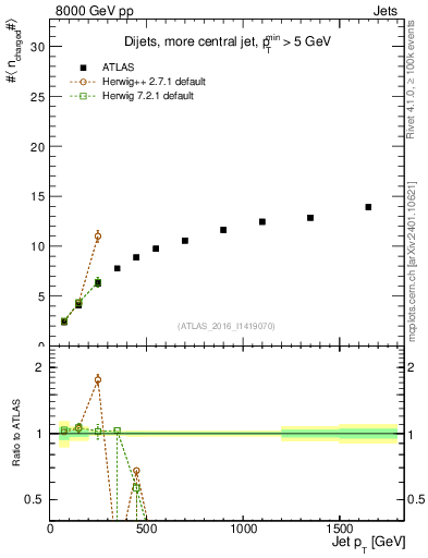 Plot of j.nch.mean-vs-j.pt in 8000 GeV pp collisions