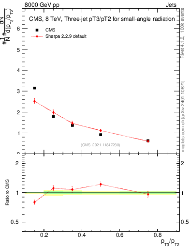 Plot of j.pt_j.pt in 8000 GeV pp collisions