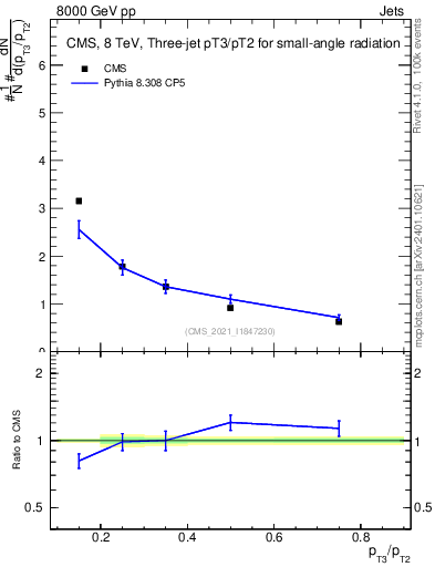 Plot of j.pt_j.pt in 8000 GeV pp collisions