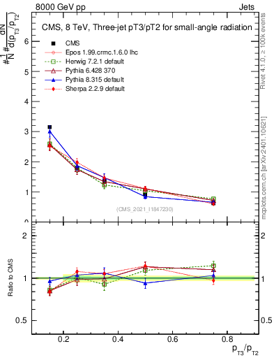 Plot of j.pt_j.pt in 8000 GeV pp collisions