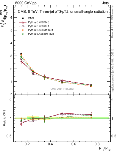 Plot of j.pt_j.pt in 8000 GeV pp collisions