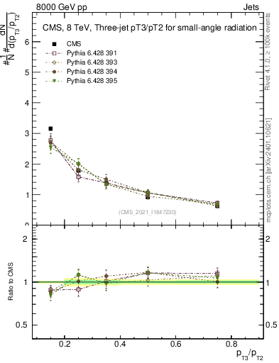 Plot of j.pt_j.pt in 8000 GeV pp collisions