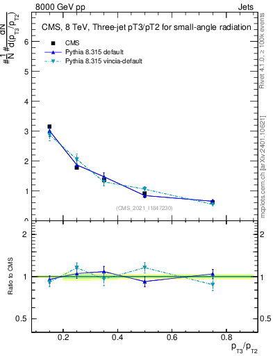 Plot of j.pt_j.pt in 8000 GeV pp collisions