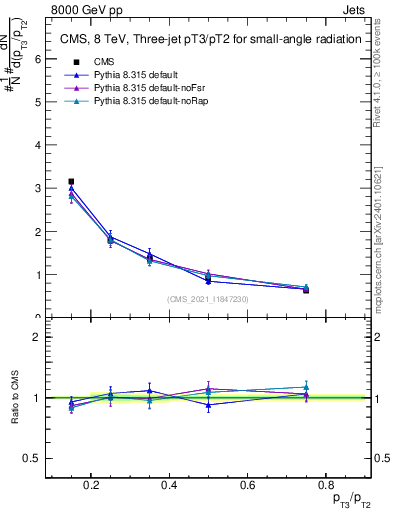 Plot of j.pt_j.pt in 8000 GeV pp collisions