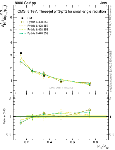 Plot of j.pt_j.pt in 8000 GeV pp collisions
