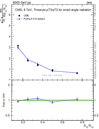 Plot of j.pt_j.pt in 8000 GeV pp collisions
