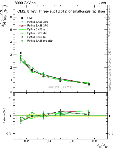 Plot of j.pt_j.pt in 8000 GeV pp collisions