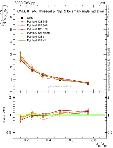 Plot of j.pt_j.pt in 8000 GeV pp collisions
