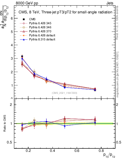 Plot of j.pt_j.pt in 8000 GeV pp collisions