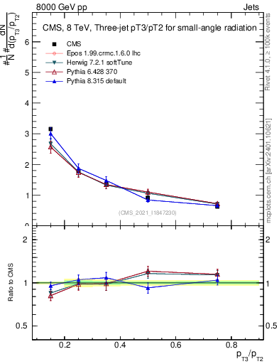 Plot of j.pt_j.pt in 8000 GeV pp collisions