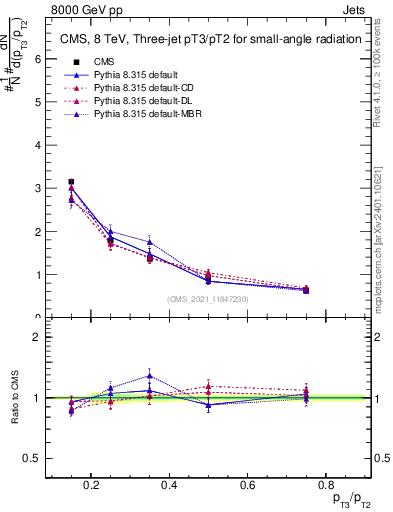 Plot of j.pt_j.pt in 8000 GeV pp collisions