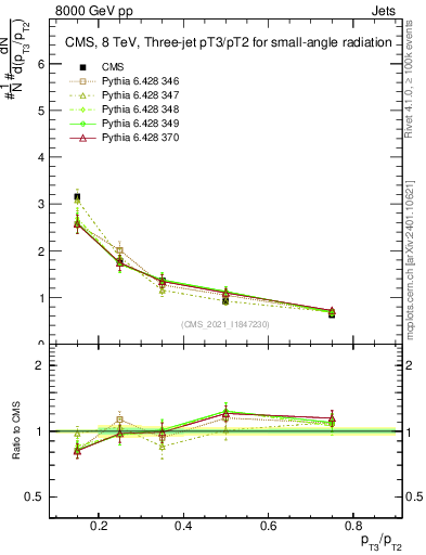 Plot of j.pt_j.pt in 8000 GeV pp collisions