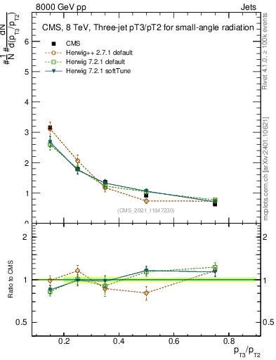 Plot of j.pt_j.pt in 8000 GeV pp collisions