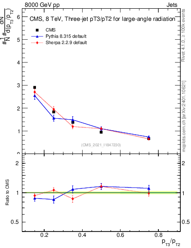 Plot of j.pt_j.pt in 8000 GeV pp collisions