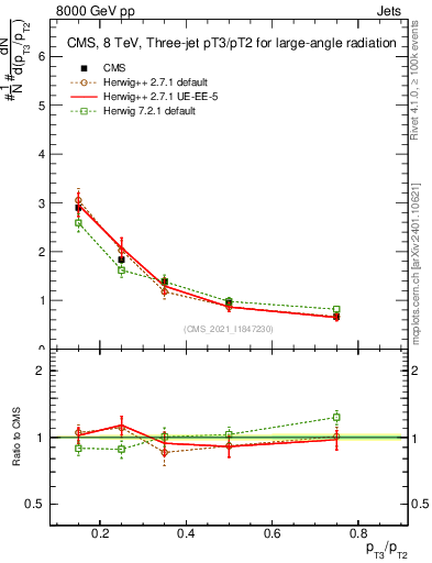 Plot of j.pt_j.pt in 8000 GeV pp collisions