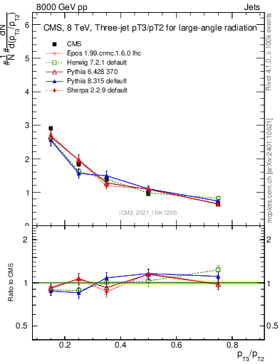Plot of j.pt_j.pt in 8000 GeV pp collisions