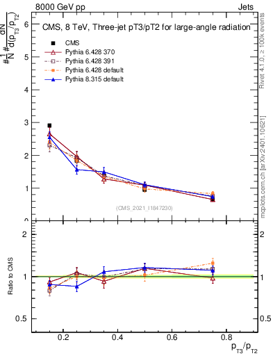 Plot of j.pt_j.pt in 8000 GeV pp collisions
