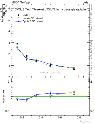 Plot of j.pt_j.pt in 8000 GeV pp collisions