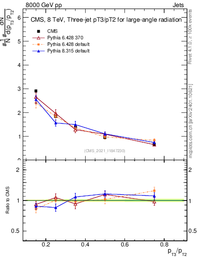 Plot of j.pt_j.pt in 8000 GeV pp collisions
