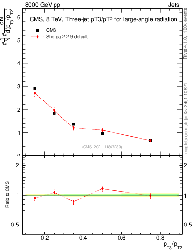 Plot of j.pt_j.pt in 8000 GeV pp collisions