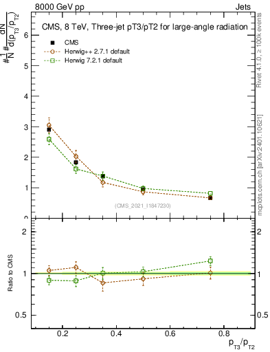 Plot of j.pt_j.pt in 8000 GeV pp collisions