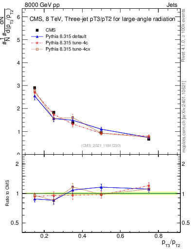 Plot of j.pt_j.pt in 8000 GeV pp collisions