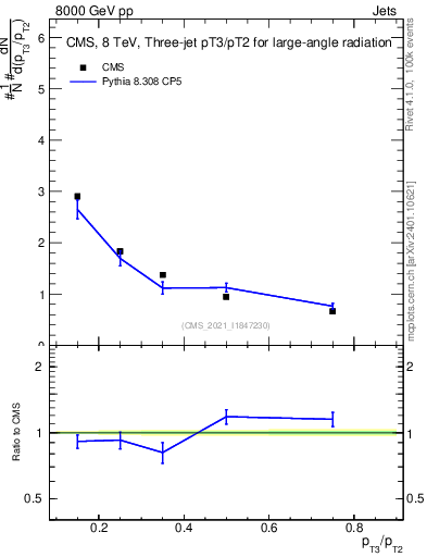 Plot of j.pt_j.pt in 8000 GeV pp collisions