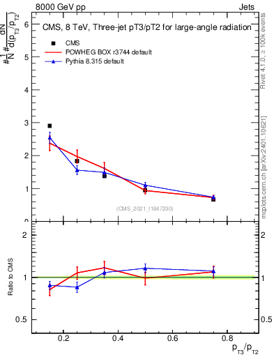 Plot of j.pt_j.pt in 8000 GeV pp collisions