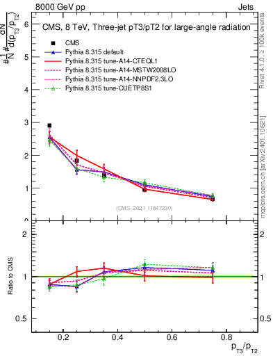 Plot of j.pt_j.pt in 8000 GeV pp collisions
