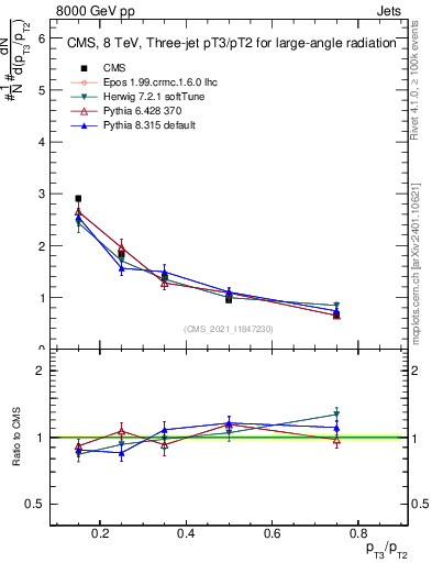 Plot of j.pt_j.pt in 8000 GeV pp collisions