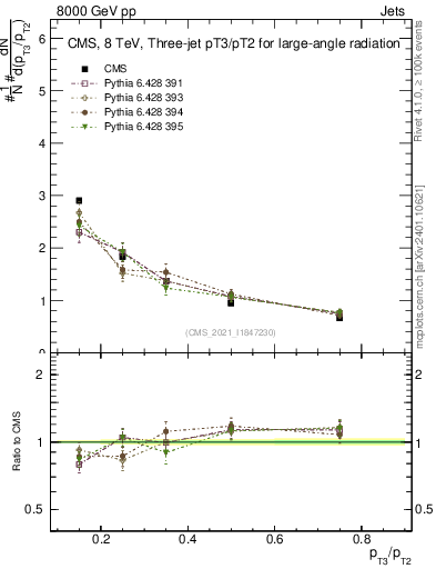 Plot of j.pt_j.pt in 8000 GeV pp collisions