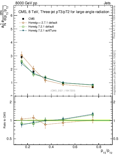Plot of j.pt_j.pt in 8000 GeV pp collisions