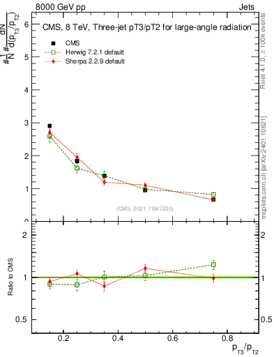 Plot of j.pt_j.pt in 8000 GeV pp collisions