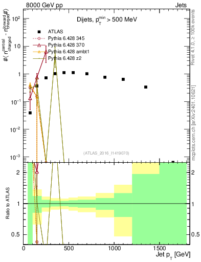 Plot of jet.nch.diff-vs-j.pt in 8000 GeV pp collisions