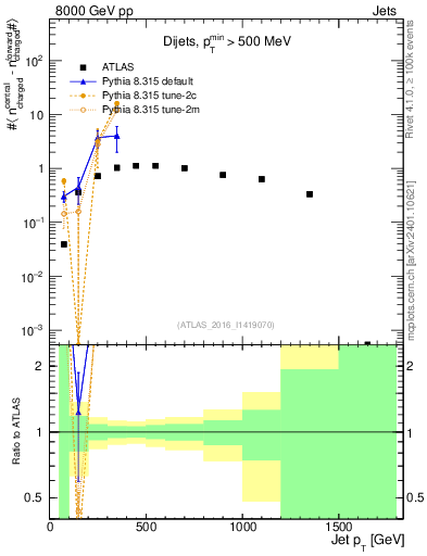 Plot of jet.nch.diff-vs-j.pt in 8000 GeV pp collisions