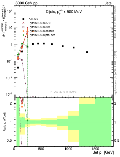 Plot of jet.nch.diff-vs-j.pt in 8000 GeV pp collisions