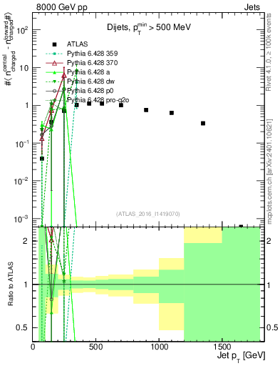 Plot of jet.nch.diff-vs-j.pt in 8000 GeV pp collisions