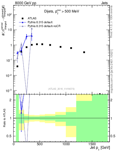 Plot of jet.nch.diff-vs-j.pt in 8000 GeV pp collisions