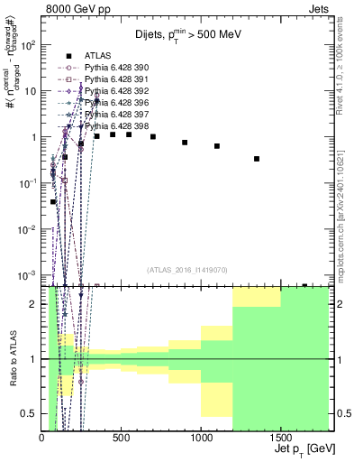 Plot of jet.nch.diff-vs-j.pt in 8000 GeV pp collisions
