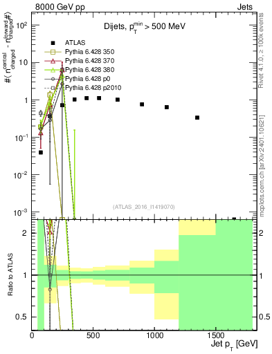 Plot of jet.nch.diff-vs-j.pt in 8000 GeV pp collisions