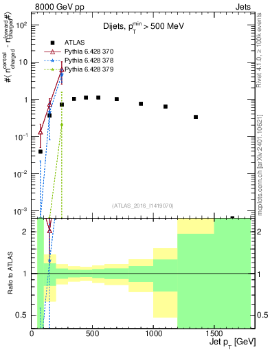 Plot of jet.nch.diff-vs-j.pt in 8000 GeV pp collisions