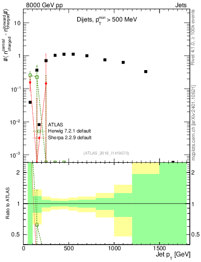 Plot of jet.nch.diff-vs-j.pt in 8000 GeV pp collisions