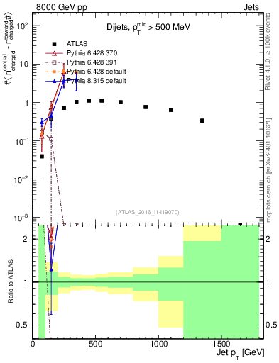 Plot of jet.nch.diff-vs-j.pt in 8000 GeV pp collisions