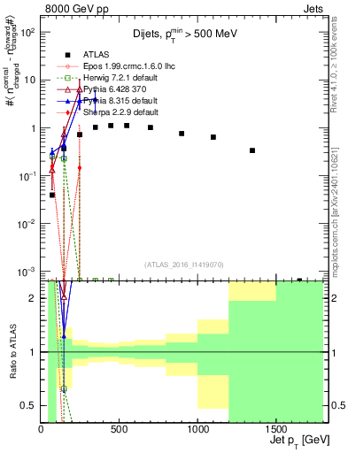 Plot of jet.nch.diff-vs-j.pt in 8000 GeV pp collisions
