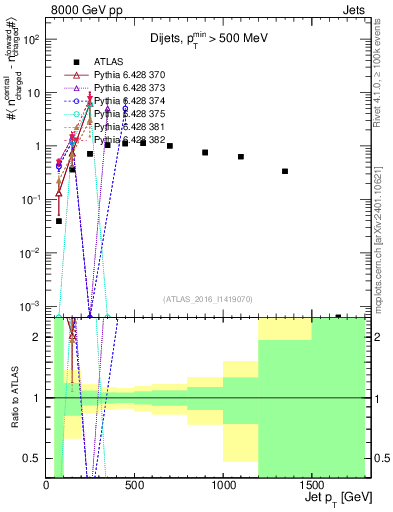 Plot of jet.nch.diff-vs-j.pt in 8000 GeV pp collisions