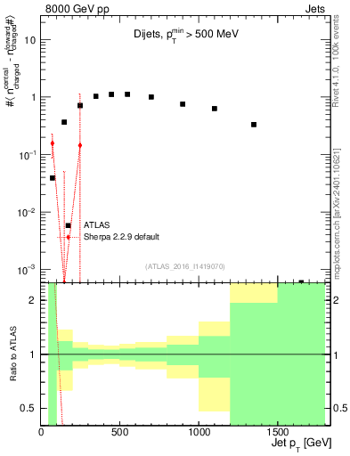 Plot of jet.nch.diff-vs-j.pt in 8000 GeV pp collisions